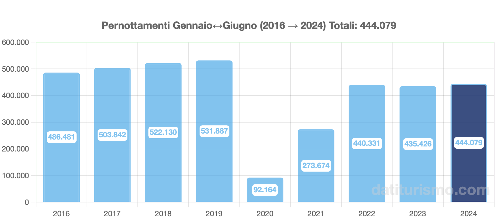 Pernottamenti Gennaio Giugno 2024